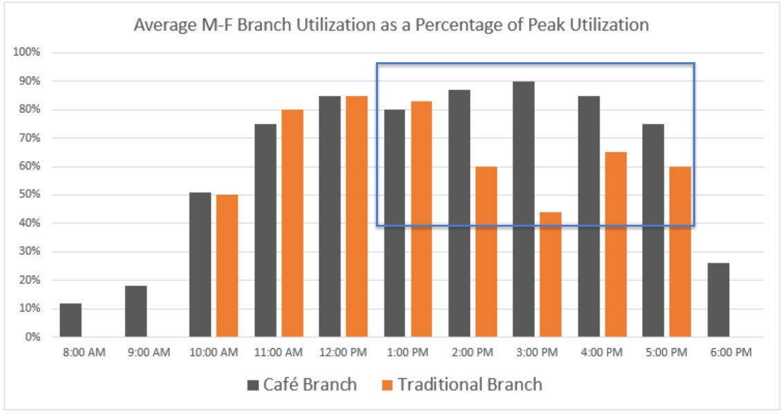 Revitalizing the Branch Experience - Usage Chart