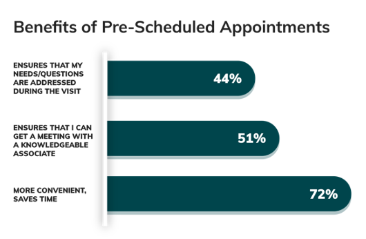Benefits of Pre-Scheduled Appointments - Branch Convenience
