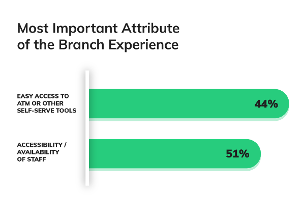 Important Branch Experience Attributes - Branch Convenience